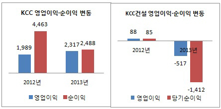 KCC·KCC건설 순이익 추이