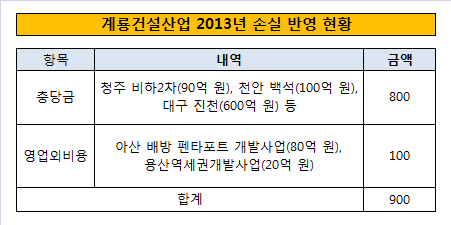 계룡건설 손실반영현황