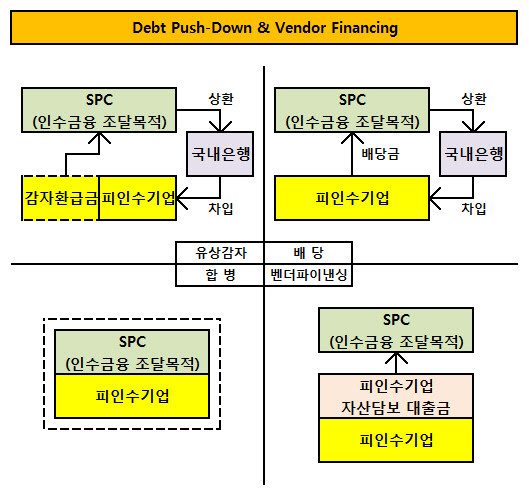 Debt push down & vendor financing 구조