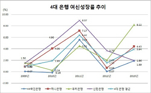 은경분석 2013 말-여신성장률