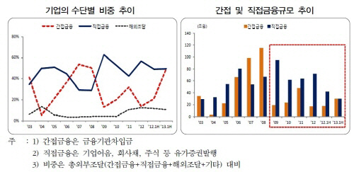 은경분석 2013 말-기업 자금조달 추이