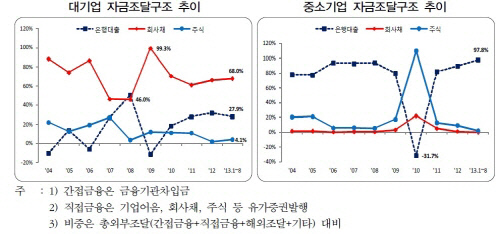 은경분석 2013 말-기업별 자금조달