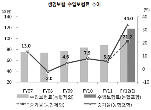 생보업