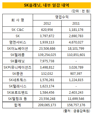 SK플래닛 유통 공룡