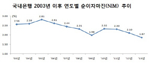 은경분석 2013 말-NIM 추이