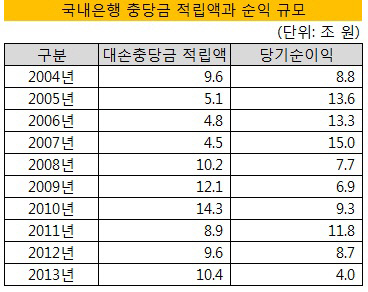 은경분석 2013 말-대손충당금 순익