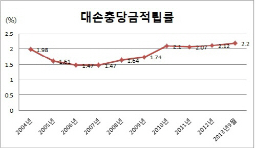 은경분석 2013 말-대손충당금적리뷸