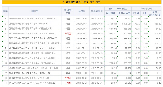 한국투자밸류자산운용 펀드 현황