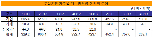 대손충당금전입액