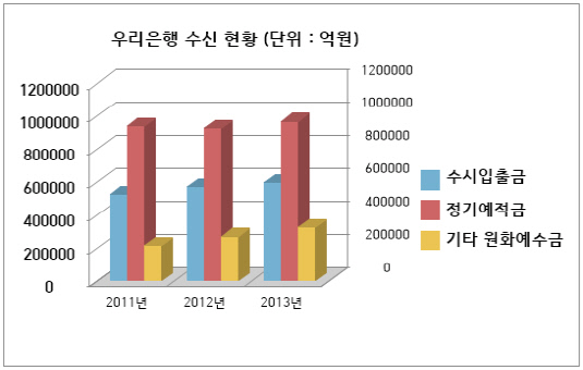 우리은행 수신현황