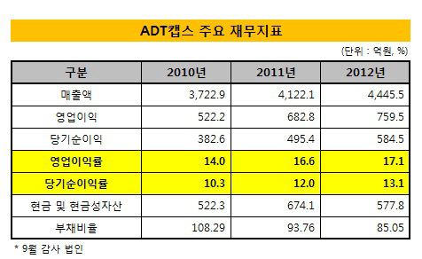 ADT캡스_주요재무지표