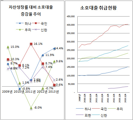 소호대출 현황