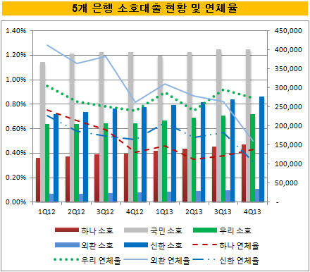 소호연체율 현황