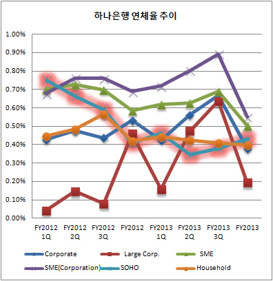 하나은행 연체율