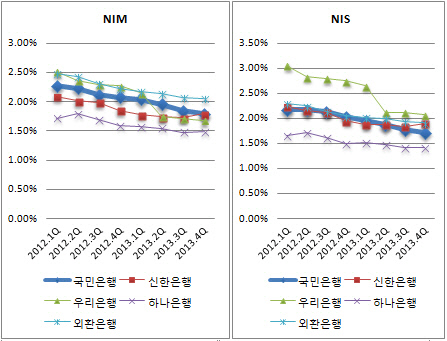 시중은행 마진