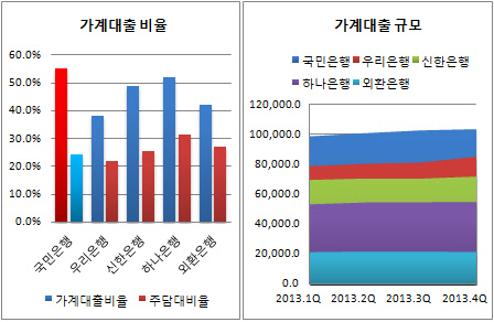 가계대출비율