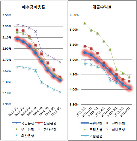 대출예금현황