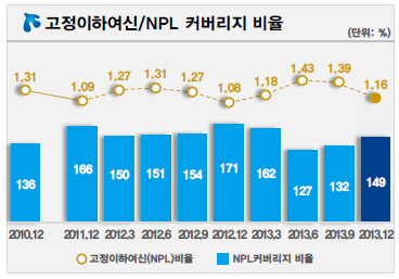 신한_고정이하여신비율