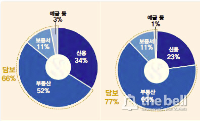 신한은행 담보현황