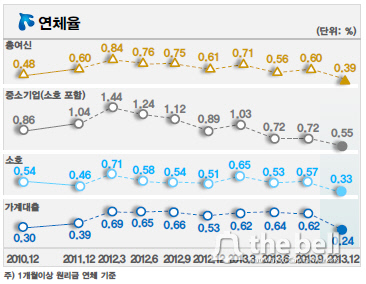 연체율