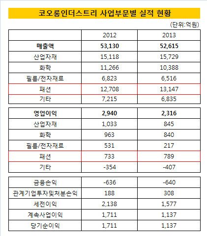 코오롱인더스트리 2013년 실적현황