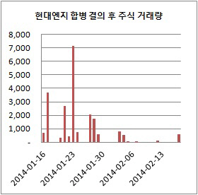 현대엔지 주식 거래량