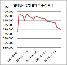 현대엔지 주가 추이