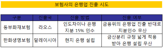 보험사 은행인수 시도