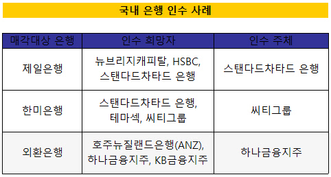 은행인수 사례