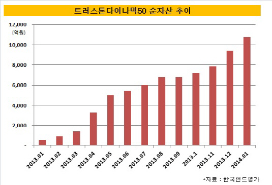 트러스톤다이나믹50 순자산 규모