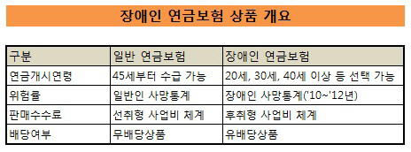 장애인 연금보험 상품 개요