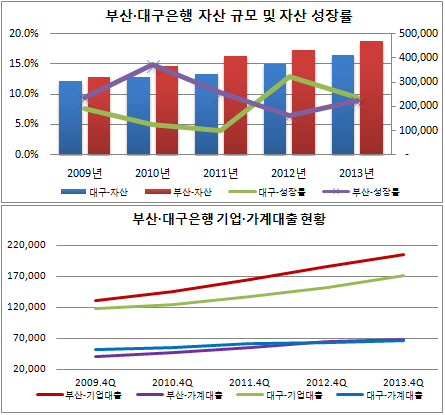 부산대구자산성장률