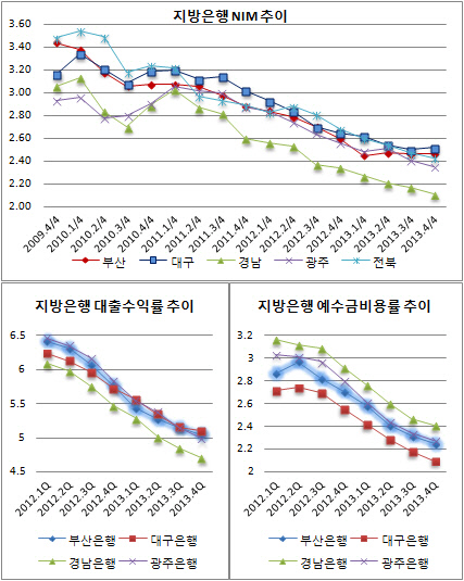 지방은행NIM