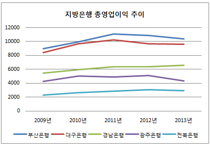 지방은행 총영업이익 추이