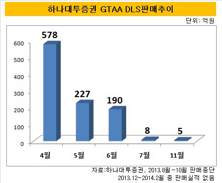 하나대투GTAA DLS판매