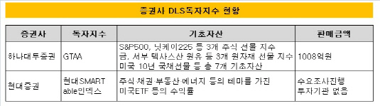 증권사 DLS독자지수현화