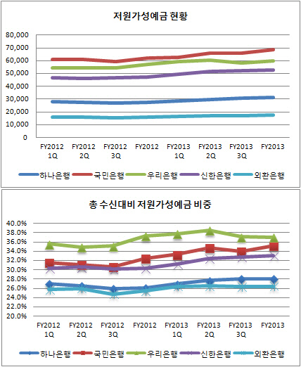 저원가성예금현황