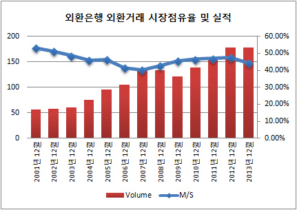 외환은행 외환거래실적