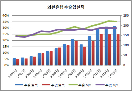 외환은행 수출입