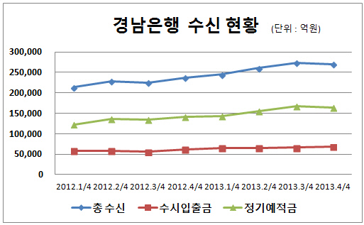 경남은행 수신현황