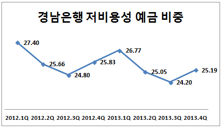 경남은행 저비용성 예금 비중