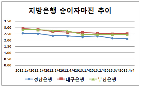 지방은행 순이자마진 추이