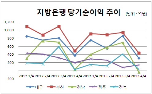 지방은행 당기순이익 현황