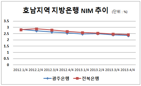 호남지역 지방은행 NIM 추이