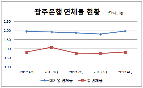 광주은행_연체율