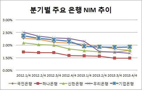 은경분석 2013 말-기업은행 NIM