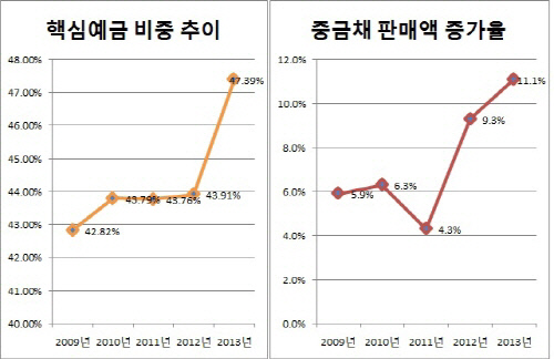 은경분석 2013 말-기업은행 핵심예금