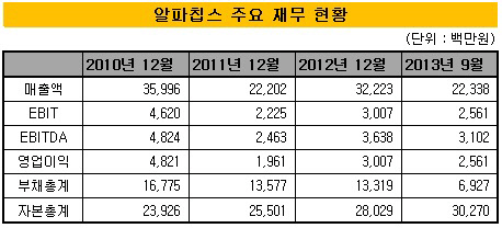 알파칩스 주요 재무 현황