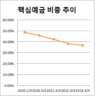 은경분석 2013 말-대구2