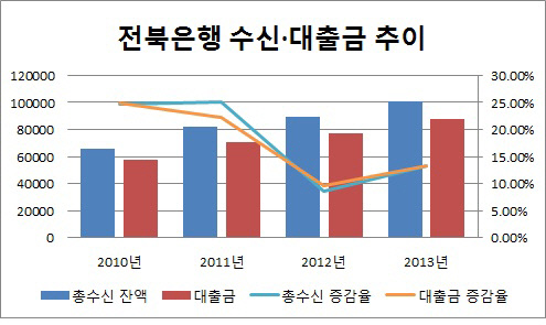 은경분석 2013년 말-전북 자산 추이